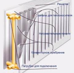 Стальные панельные радиаторы отопления технические характеристики