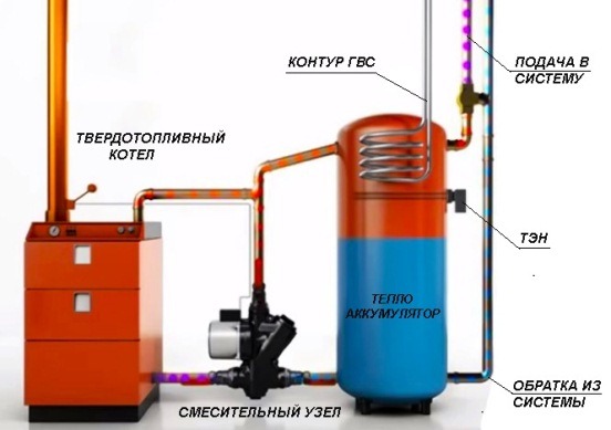 Схемы подключения твердотопливных котлов в систему отопления
