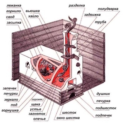 Русская печь устройство схема