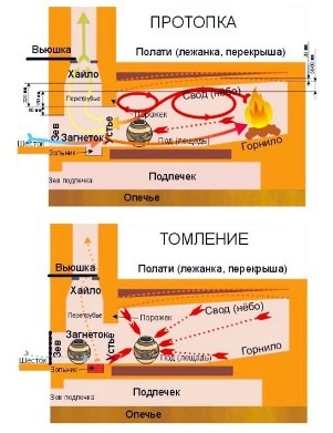 Конструкция русской печи схема