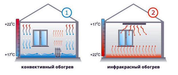 Принцип работы инфракрасного нагревателя