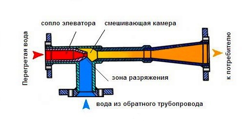 Схема элеваторного узла отопления