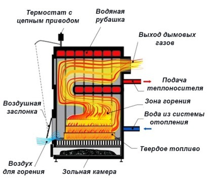 устройство теплогенератора на твердом топливе