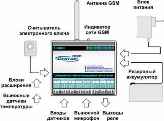 Дистанционное управление отоплением через GSM