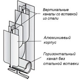 Вертикальные каналы в биметаллических батареях