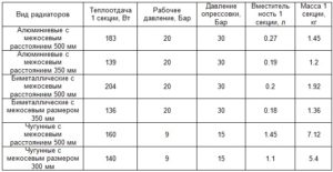 Мощность панельных радиаторов таблица