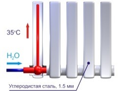 Схема вакуумного радиатора отопления