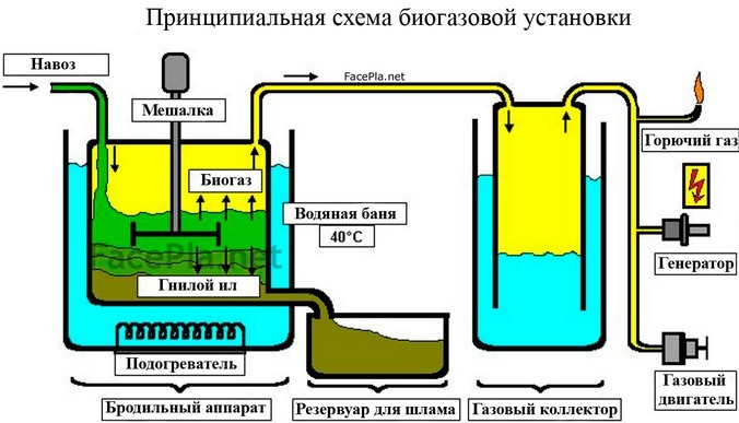 схема биогазовой установки