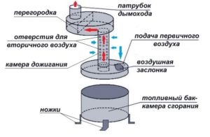 Схема печки на масле отработанном