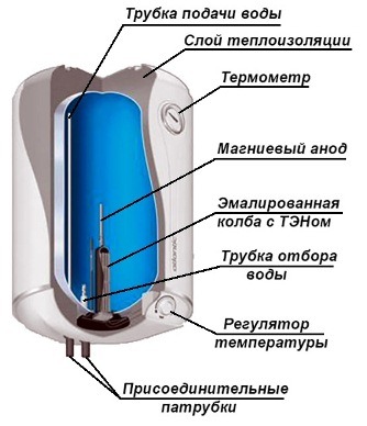 устройство накопительного водонагревателя