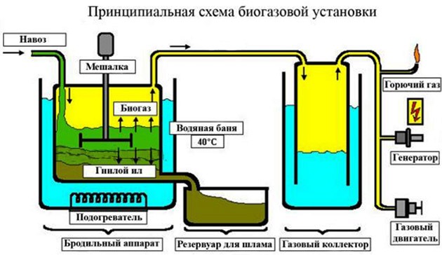 устройство оборудования по производству биотоплива
