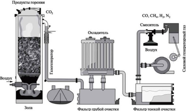 процесс получение газообразного горючего из отходов деревообработки 